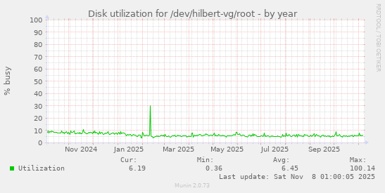 Disk utilization for /dev/hilbert-vg/root