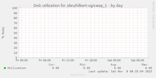 Disk utilization for /dev/hilbert-vg/swap_1