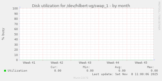 Disk utilization for /dev/hilbert-vg/swap_1