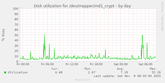 Disk utilization for /dev/mapper/md1_crypt