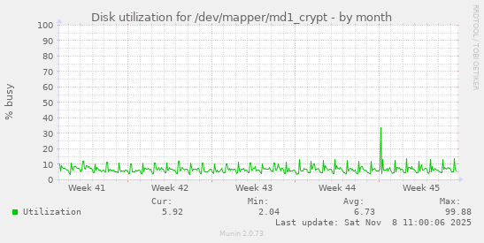 Disk utilization for /dev/mapper/md1_crypt
