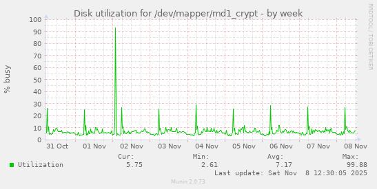 Disk utilization for /dev/mapper/md1_crypt