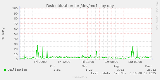 Disk utilization for /dev/md1
