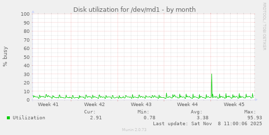 Disk utilization for /dev/md1