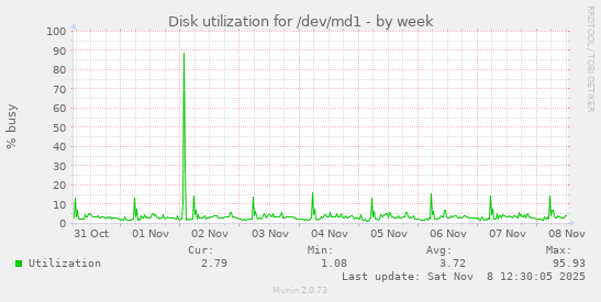 Disk utilization for /dev/md1