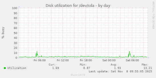 Disk utilization for /dev/sda