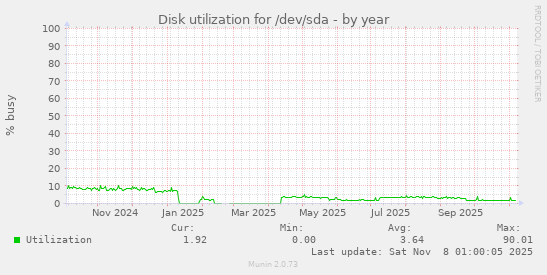 Disk utilization for /dev/sda