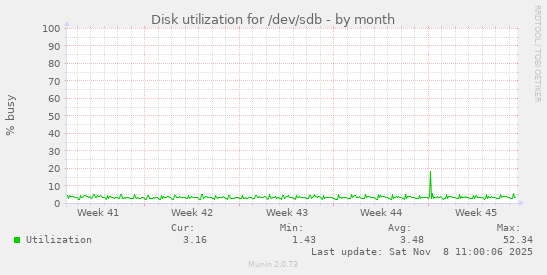 Disk utilization for /dev/sdb