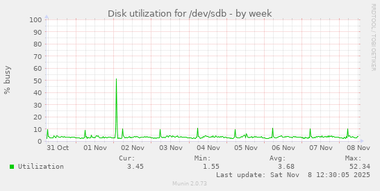 Disk utilization for /dev/sdb