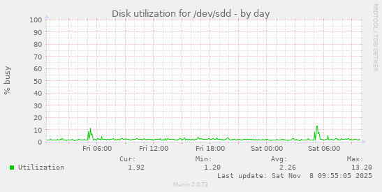 Disk utilization for /dev/sdd