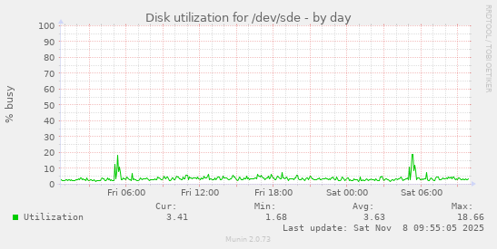 Disk utilization for /dev/sde