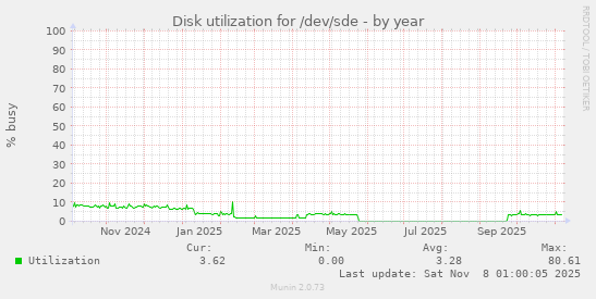 Disk utilization for /dev/sde