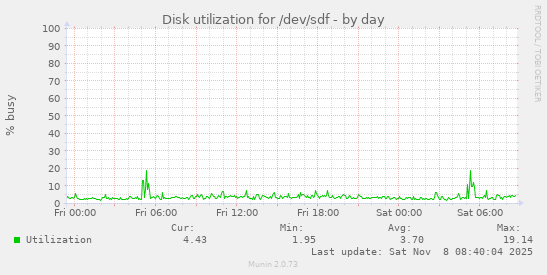 Disk utilization for /dev/sdf