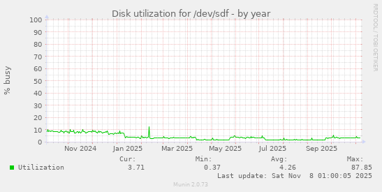 Disk utilization for /dev/sdf