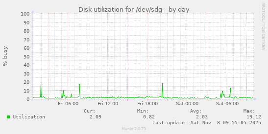 Disk utilization for /dev/sdg