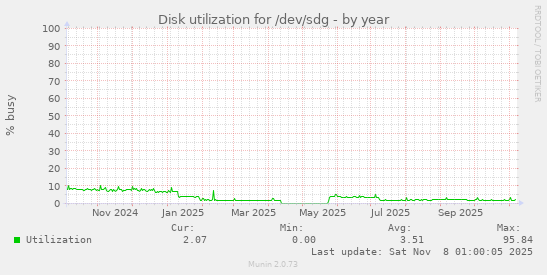 Disk utilization for /dev/sdg