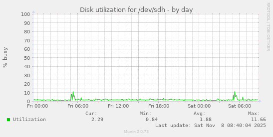 Disk utilization for /dev/sdh