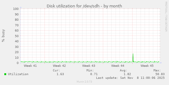 Disk utilization for /dev/sdh
