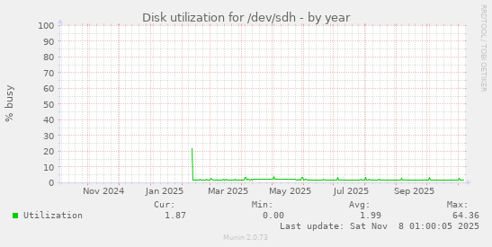 Disk utilization for /dev/sdh