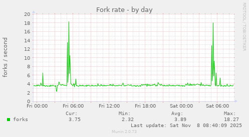 Fork rate