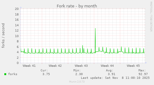 Fork rate