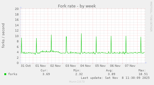 Fork rate