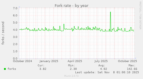 Fork rate