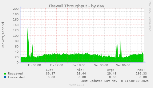 Firewall Throughput