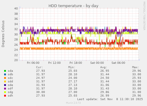 HDD temperature