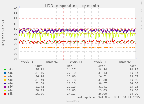 HDD temperature