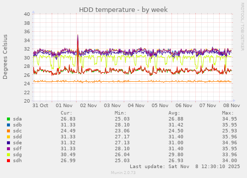 HDD temperature