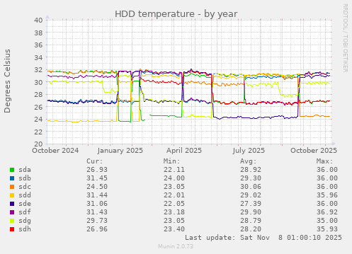HDD temperature