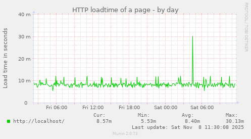 HTTP loadtime of a page
