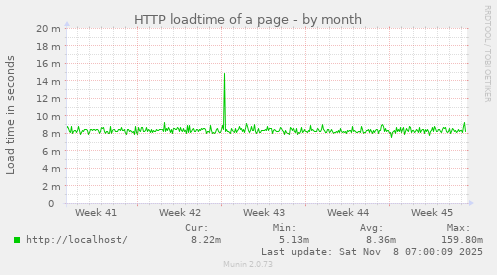HTTP loadtime of a page