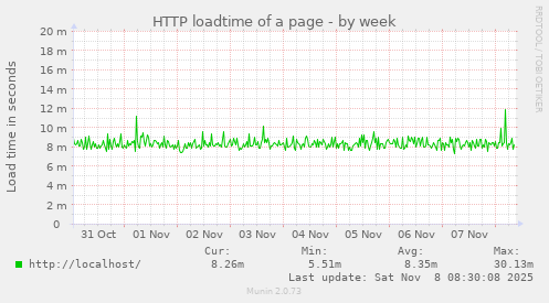 HTTP loadtime of a page