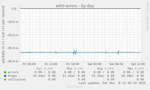eth0 errors