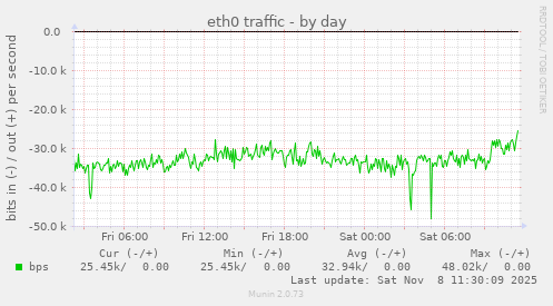 eth0 traffic