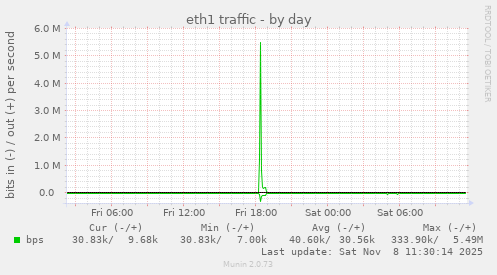 eth1 traffic