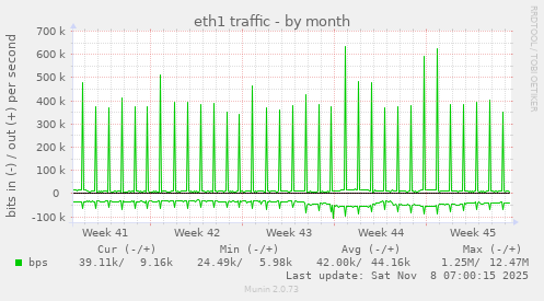 eth1 traffic