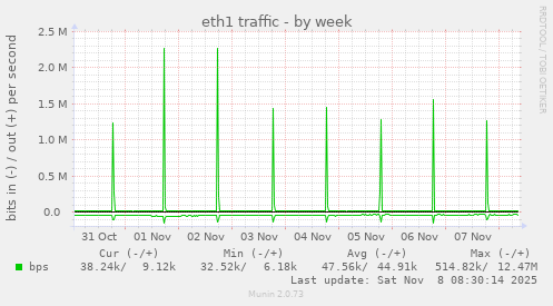 eth1 traffic