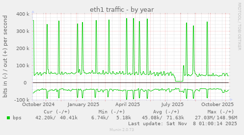 eth1 traffic