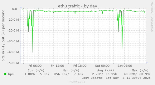 eth3 traffic