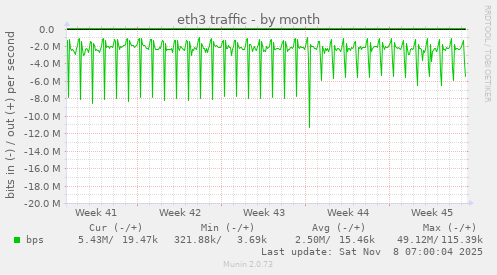 eth3 traffic