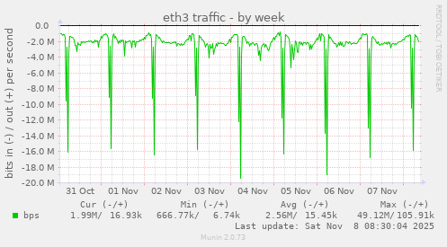 eth3 traffic