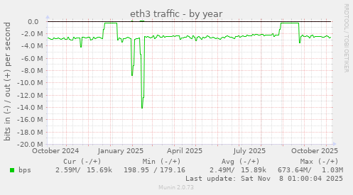 eth3 traffic