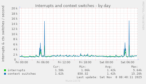 Interrupts and context switches