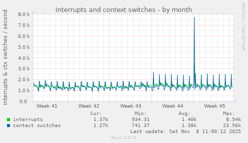 Interrupts and context switches