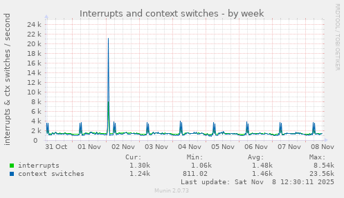 Interrupts and context switches