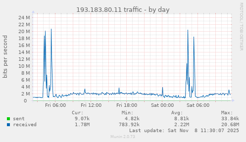 193.183.80.11 traffic