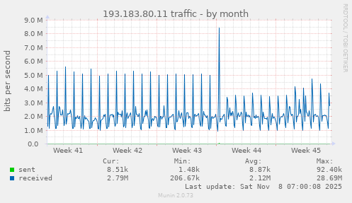 193.183.80.11 traffic